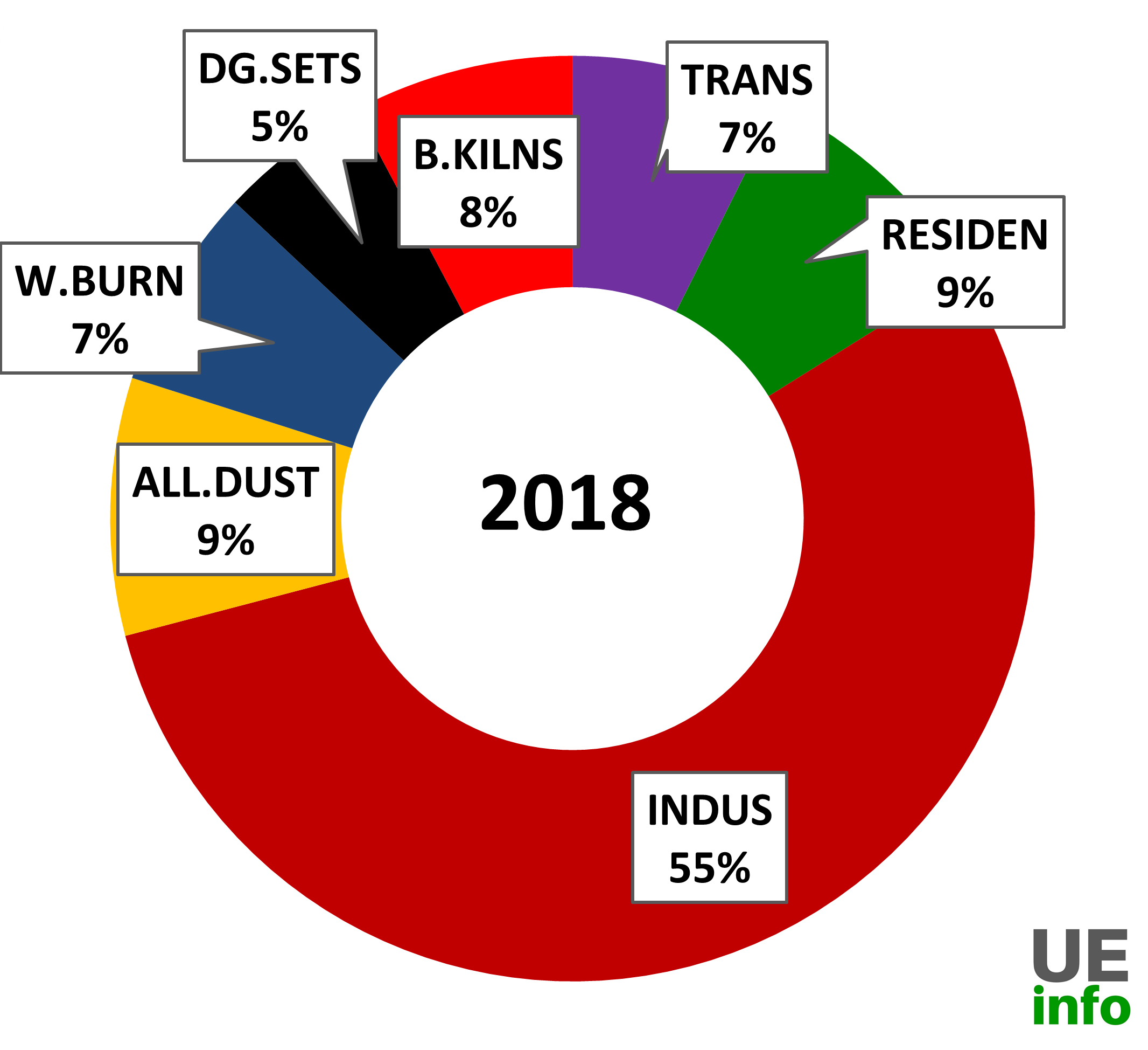 Pie Chart On Pollution In India