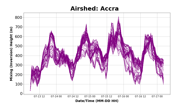 India Air Quality Forecasts